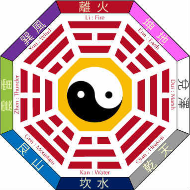 Bagua diagram